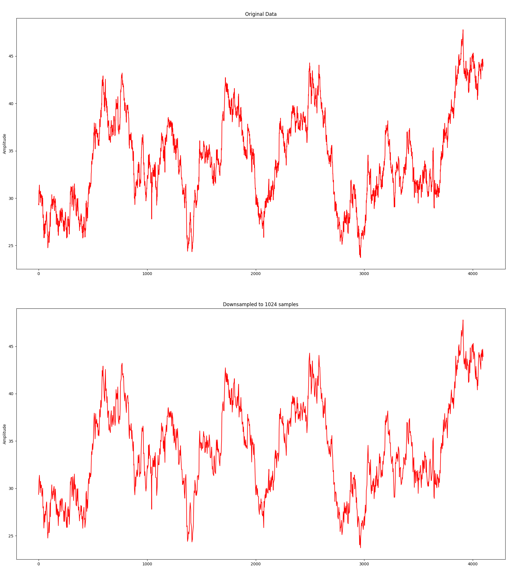 A time series of 4096 samples and a downsampled representation with 1024 samples
