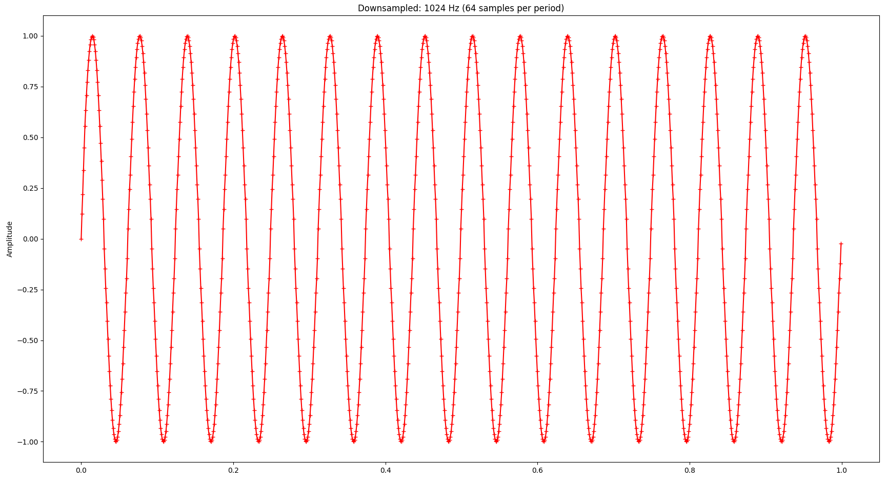 A sine wave with 16 Hz consisting of 4096 samples downsampled to 1024 samples