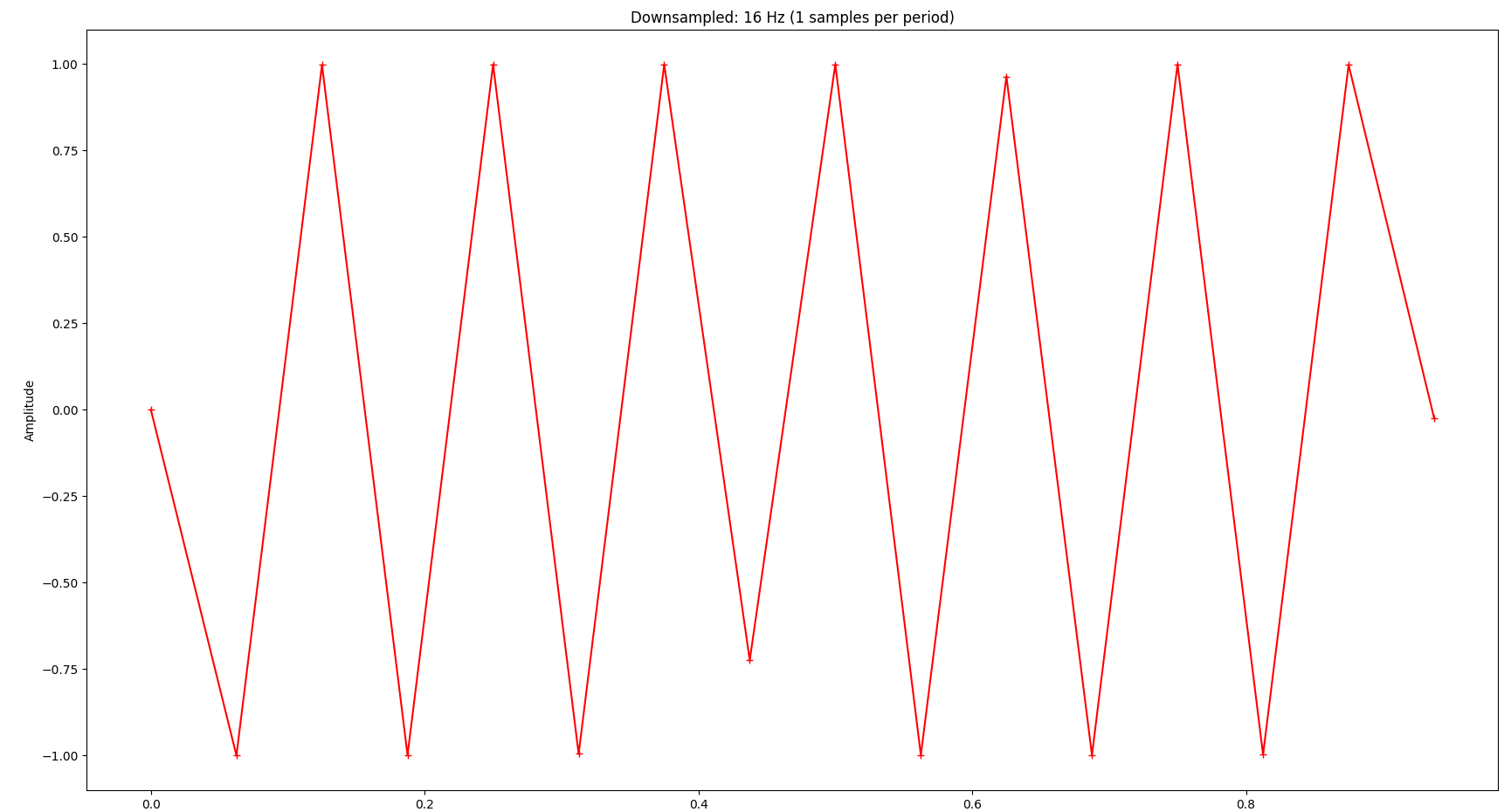 A sine wave with 16 Hz consisting of 4096 samples downsampled to 16 samples