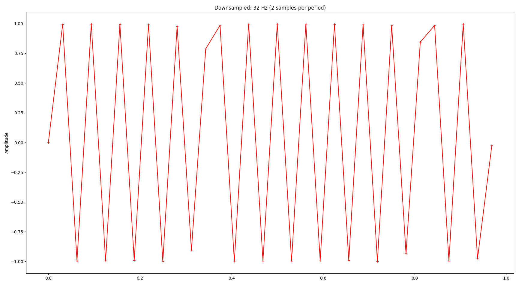 A sine wave with 16 Hz consisting of 4096 samples downsampled to 32 samples