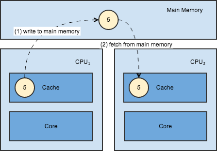 Memory Hierarchy with established happens-before order