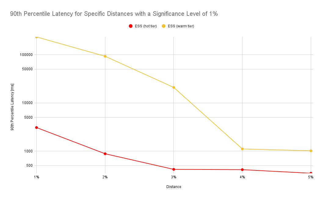 90th Percentile Latency for Specific Distances with a Significance Level of 1%