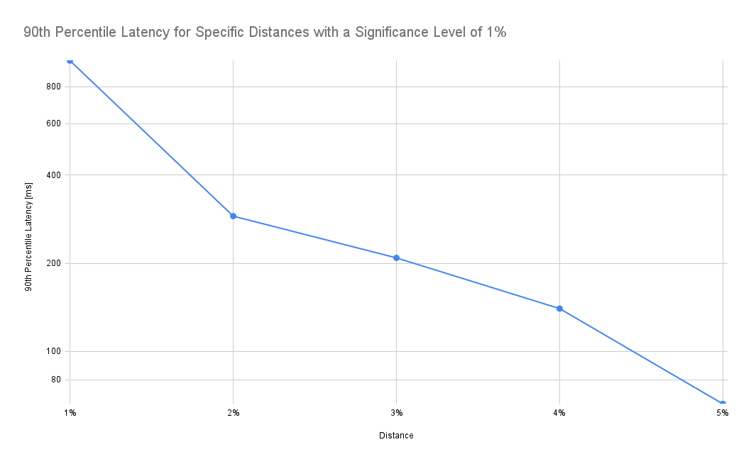90th Percentile Latency for Specific Distances with a Significance Level of 1%