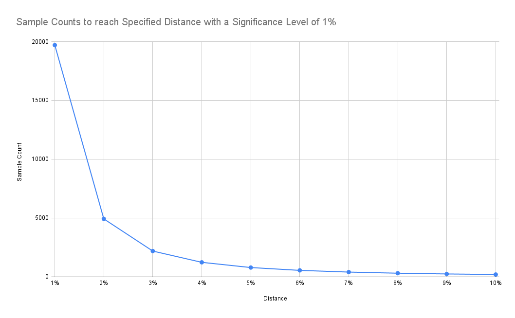 Sample Counts to reach Specified Distance with a Significance Level of 1%
