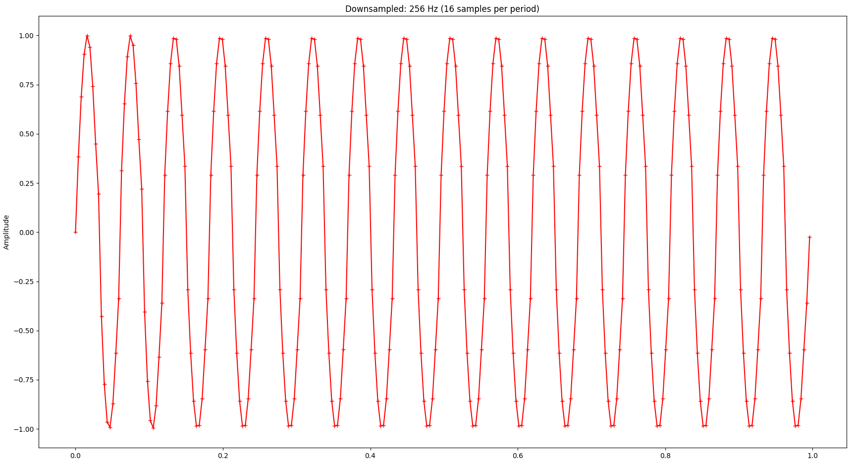 A sine wave with 16 Hz consisting of 4096 samples downsampled to 256 samples