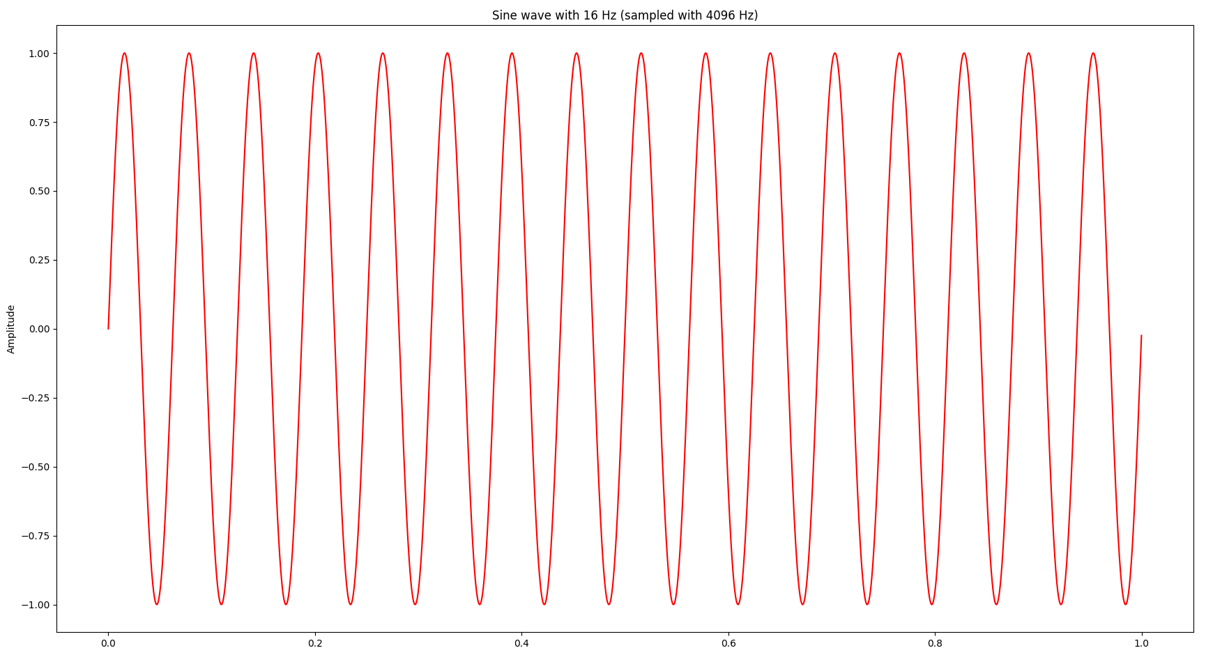 A sine wave with 16 Hz
