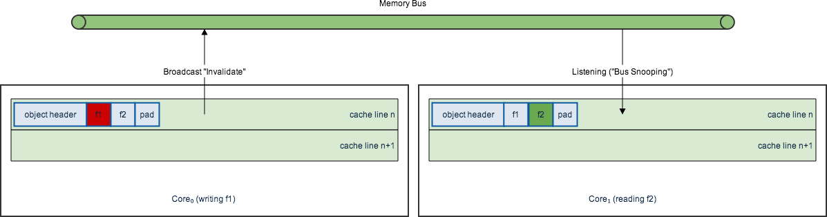 Cache coherence with false sharing