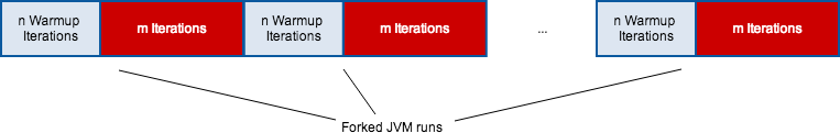 Runtime diagram of the forked JVM runs of JMH