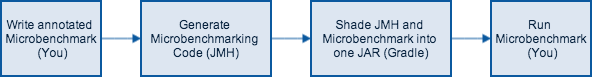 Runtime diagram of the forked JVM runs of JMH